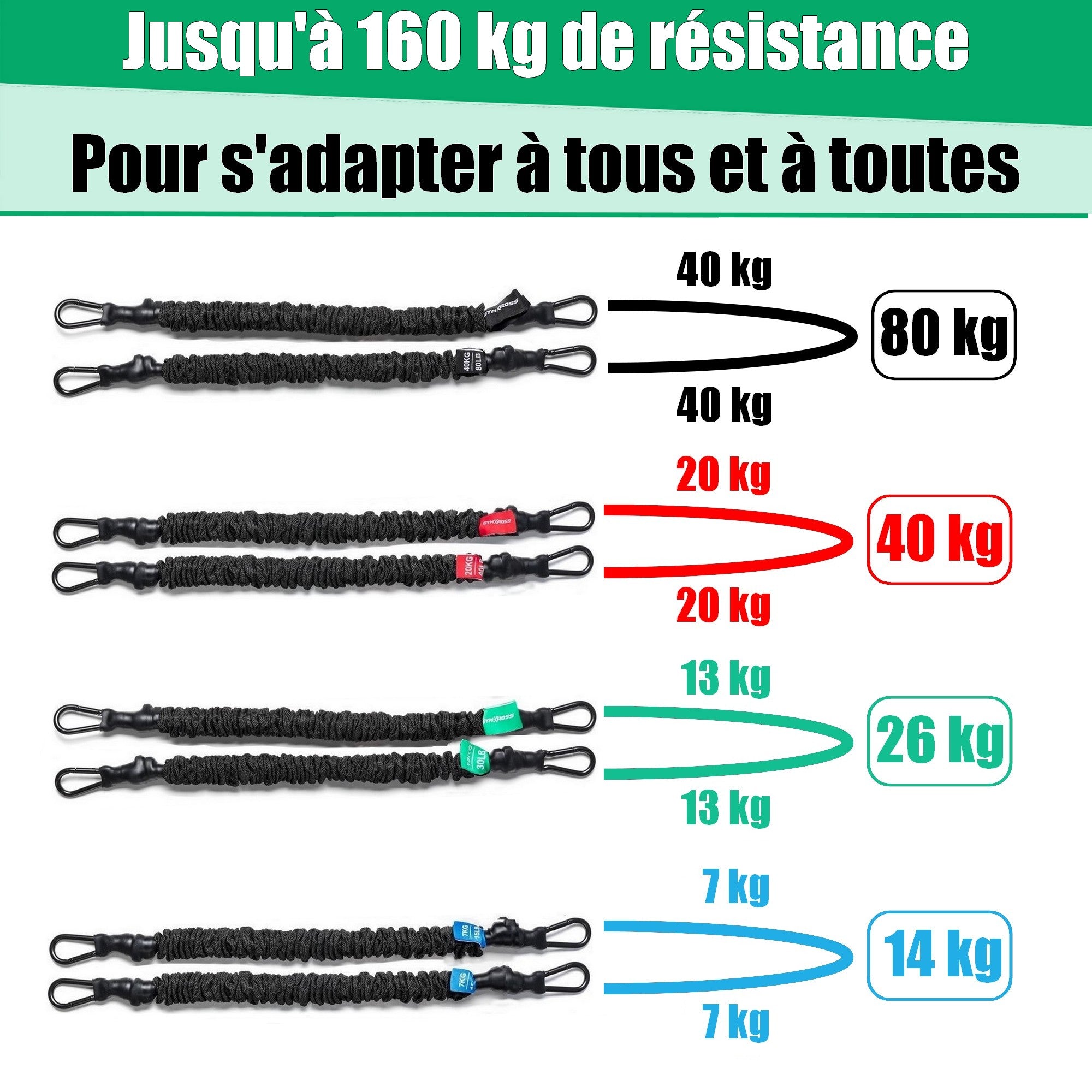 Comparatif des bandes élastiques de résistance de 7 kg à 40 kg, jusqu'à 160 kg de résistance totale" title="Comparatif des bandes élastiques de résistance : noire 80 kg, rouge 40 kg, verte 26 kg, bleue 14 kg, jusqu'à 160 kg de résistance totale